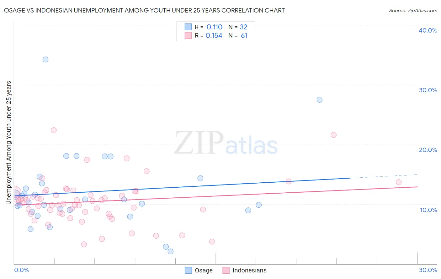 Osage vs Indonesian Unemployment Among Youth under 25 years