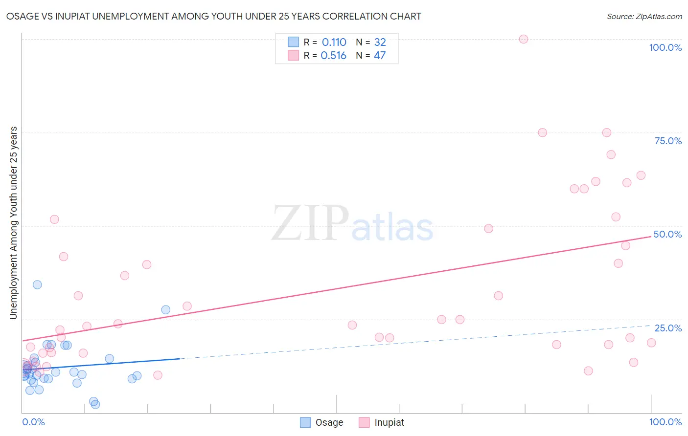Osage vs Inupiat Unemployment Among Youth under 25 years