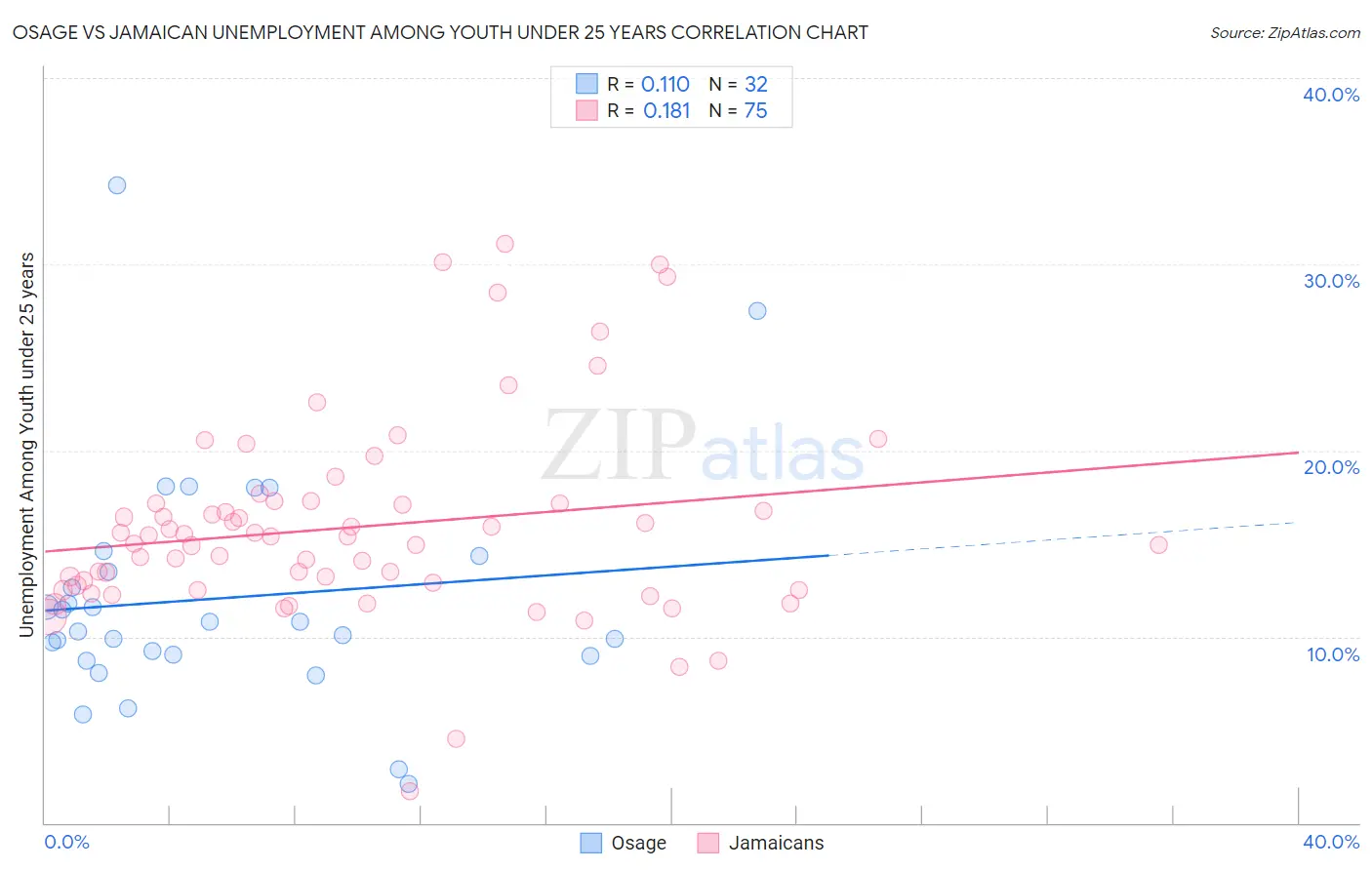 Osage vs Jamaican Unemployment Among Youth under 25 years