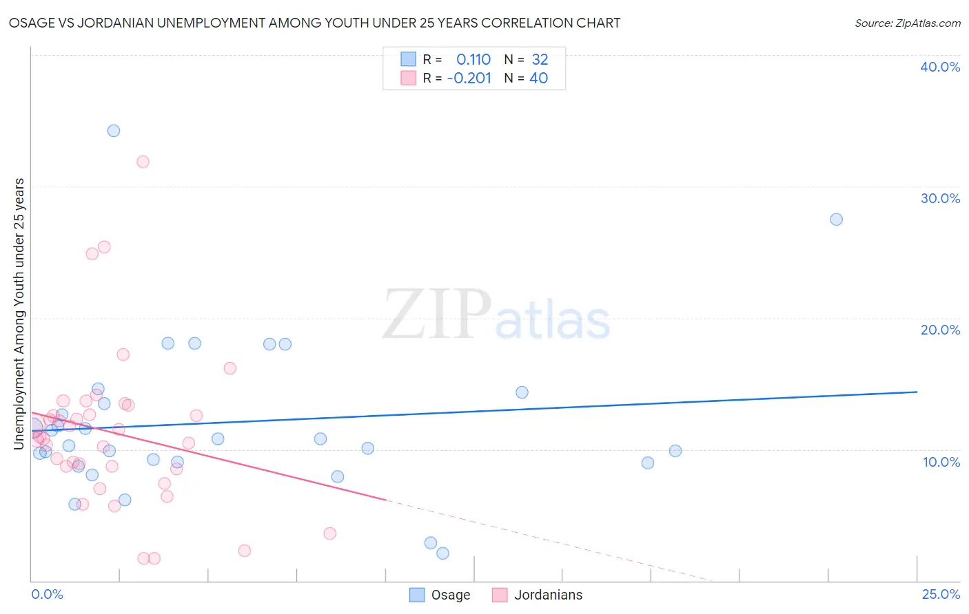 Osage vs Jordanian Unemployment Among Youth under 25 years