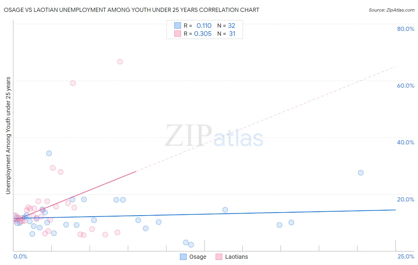 Osage vs Laotian Unemployment Among Youth under 25 years