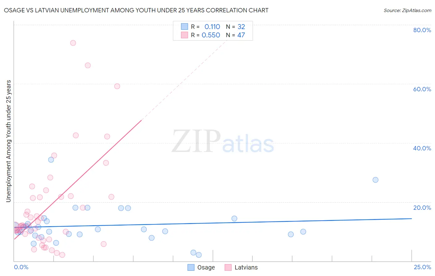 Osage vs Latvian Unemployment Among Youth under 25 years