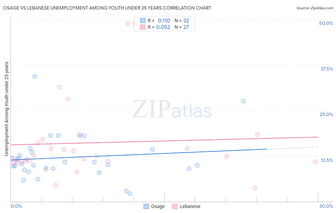 Osage vs Lebanese Unemployment Among Youth under 25 years