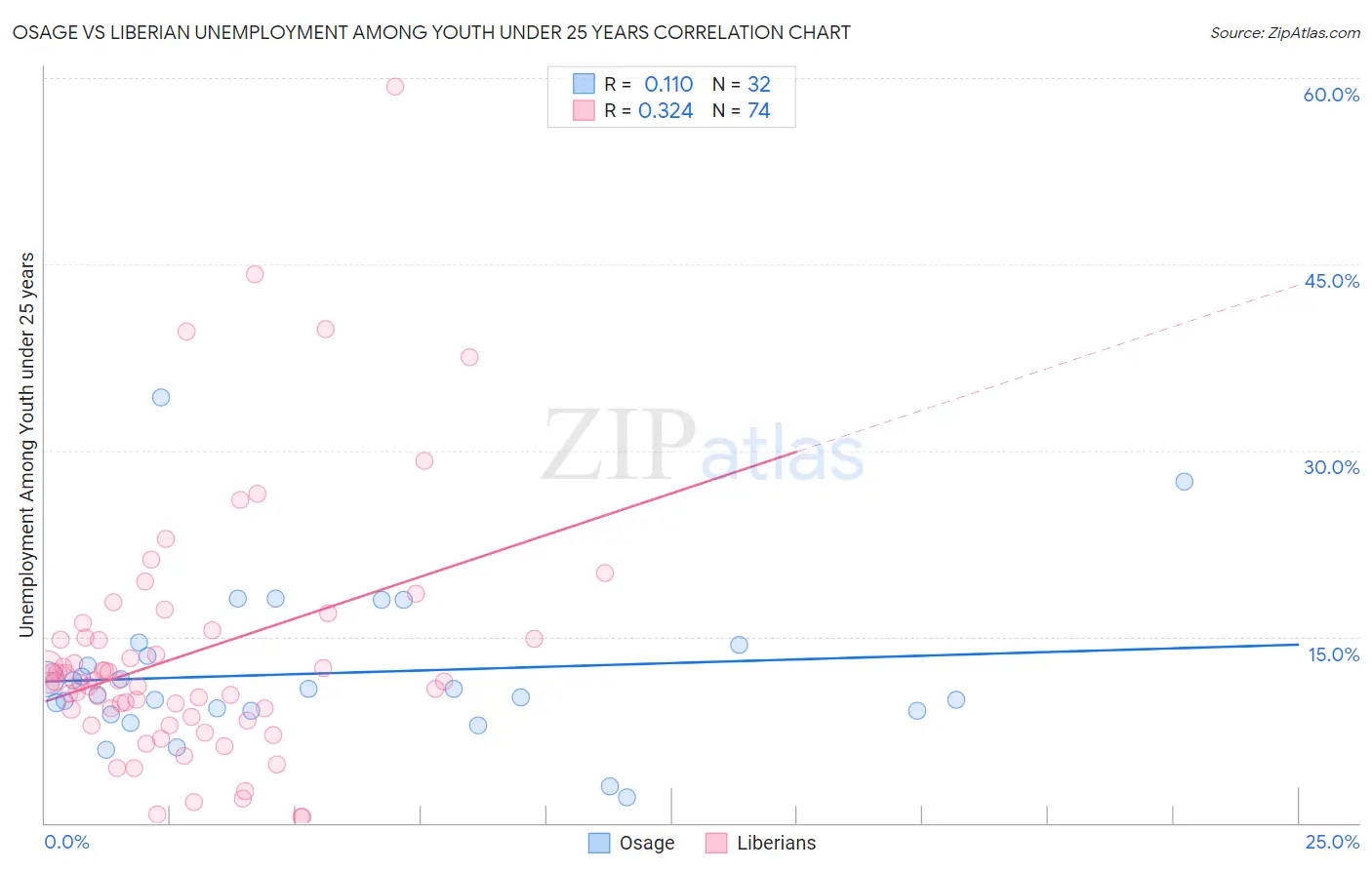 Osage vs Liberian Unemployment Among Youth under 25 years