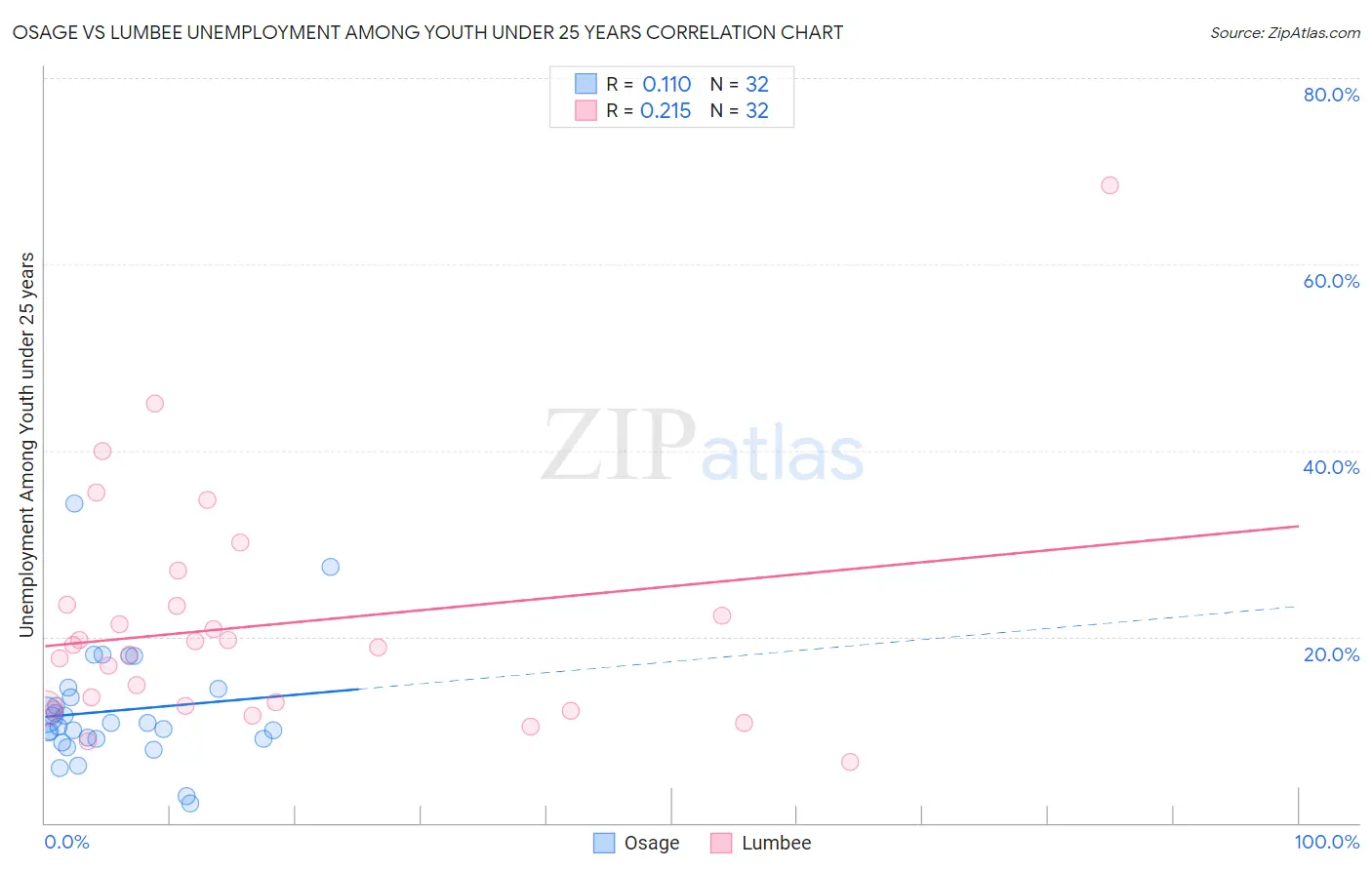 Osage vs Lumbee Unemployment Among Youth under 25 years