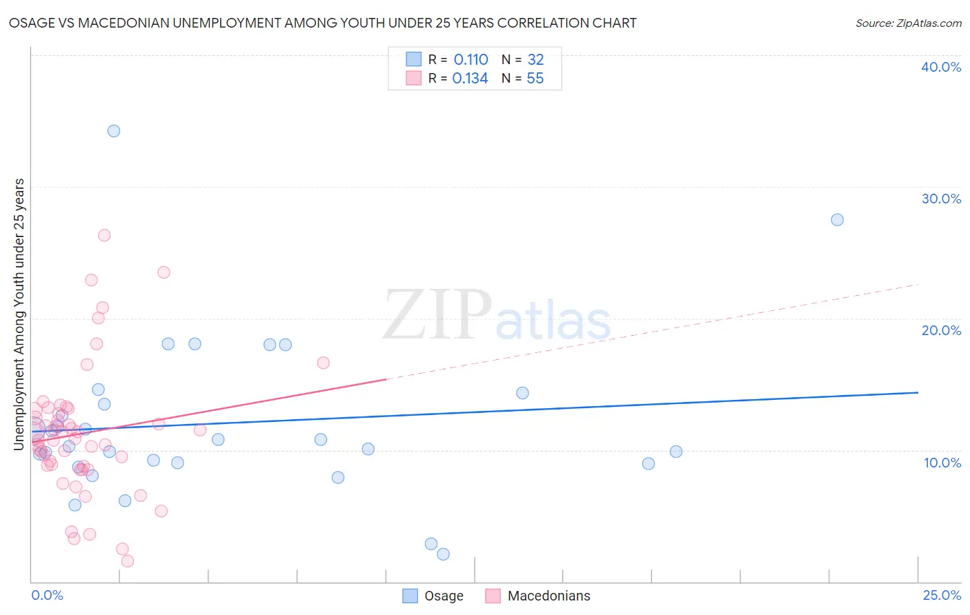 Osage vs Macedonian Unemployment Among Youth under 25 years