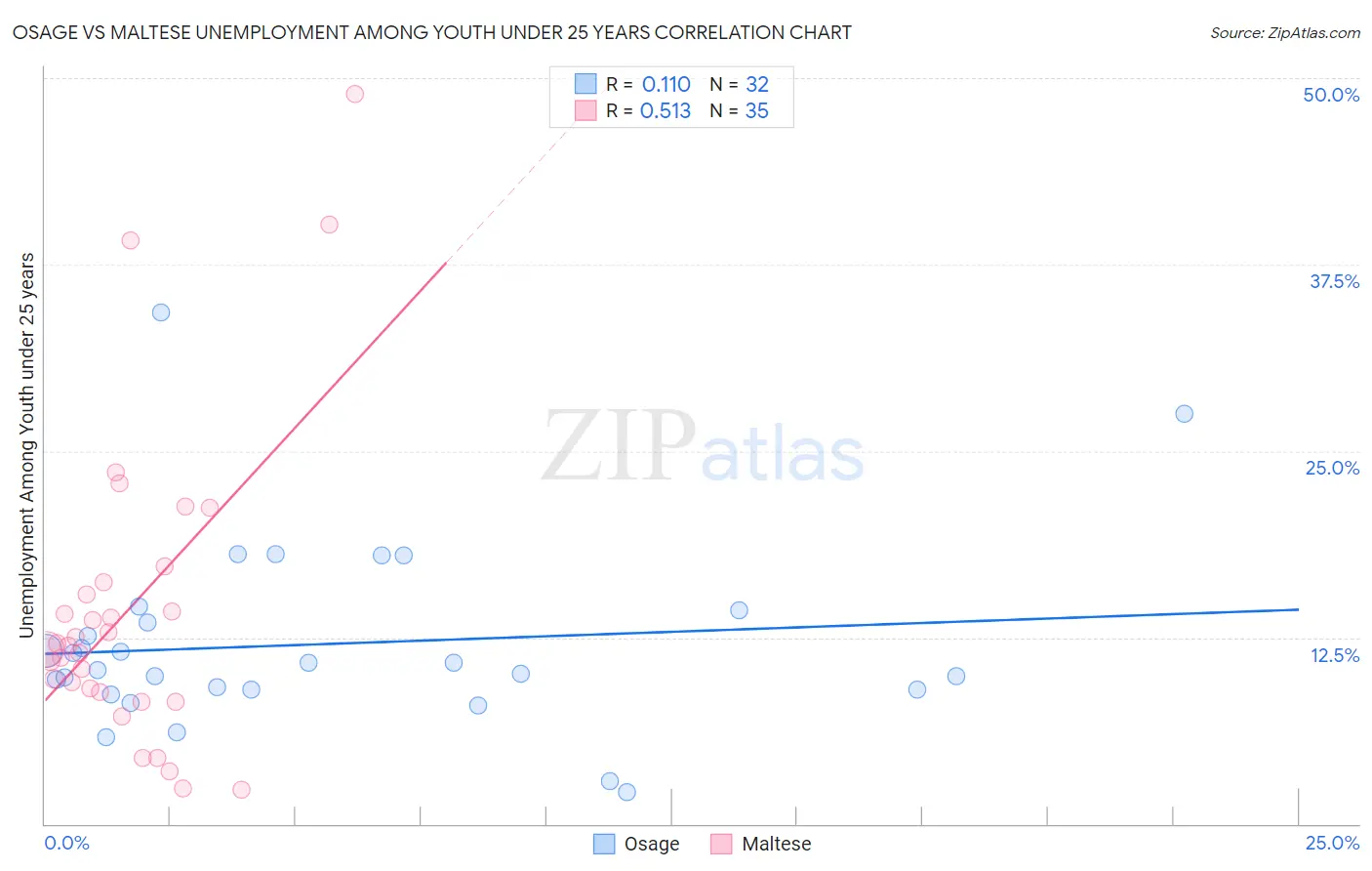 Osage vs Maltese Unemployment Among Youth under 25 years