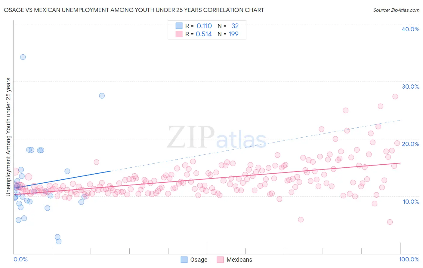 Osage vs Mexican Unemployment Among Youth under 25 years