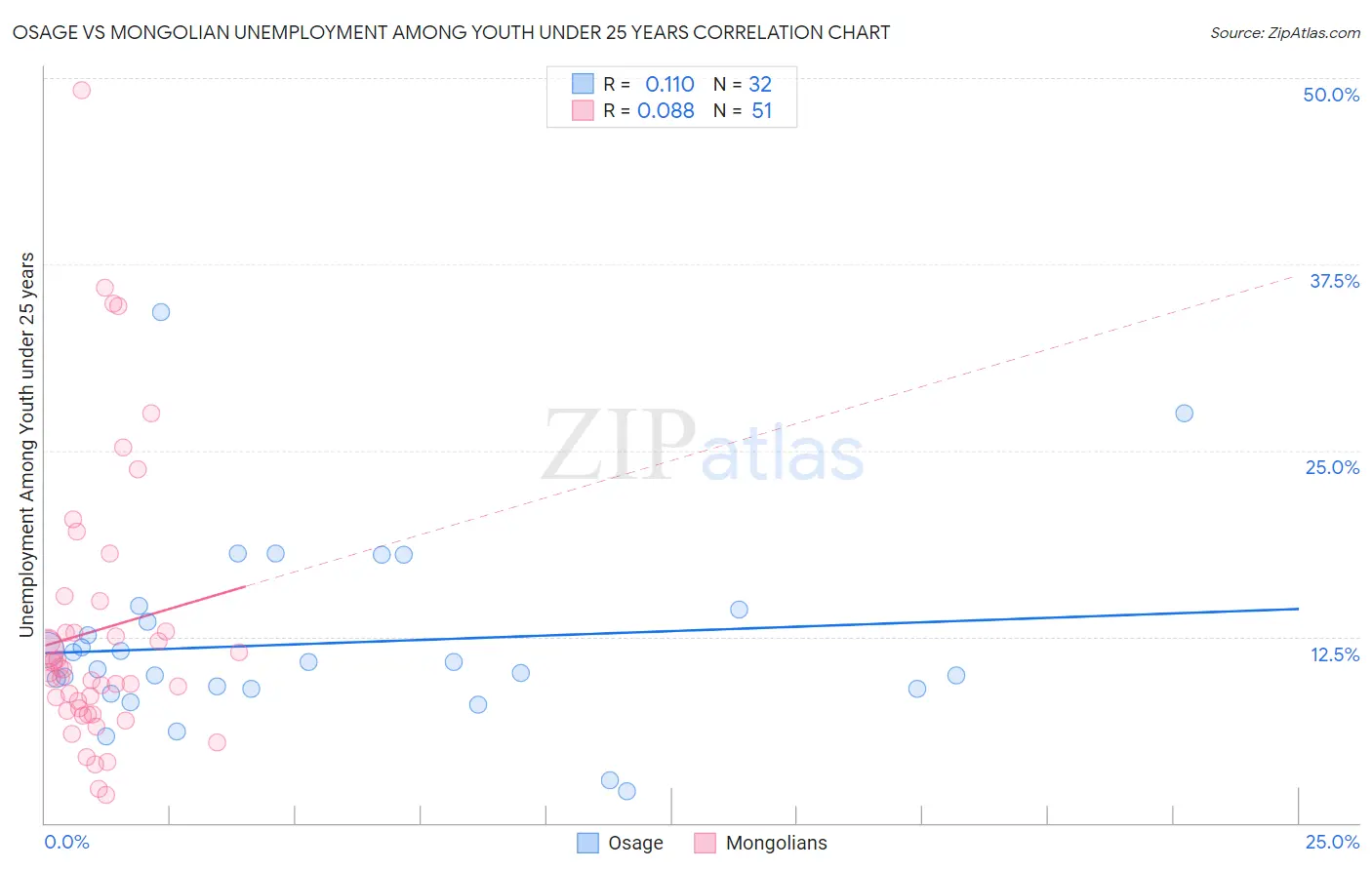 Osage vs Mongolian Unemployment Among Youth under 25 years