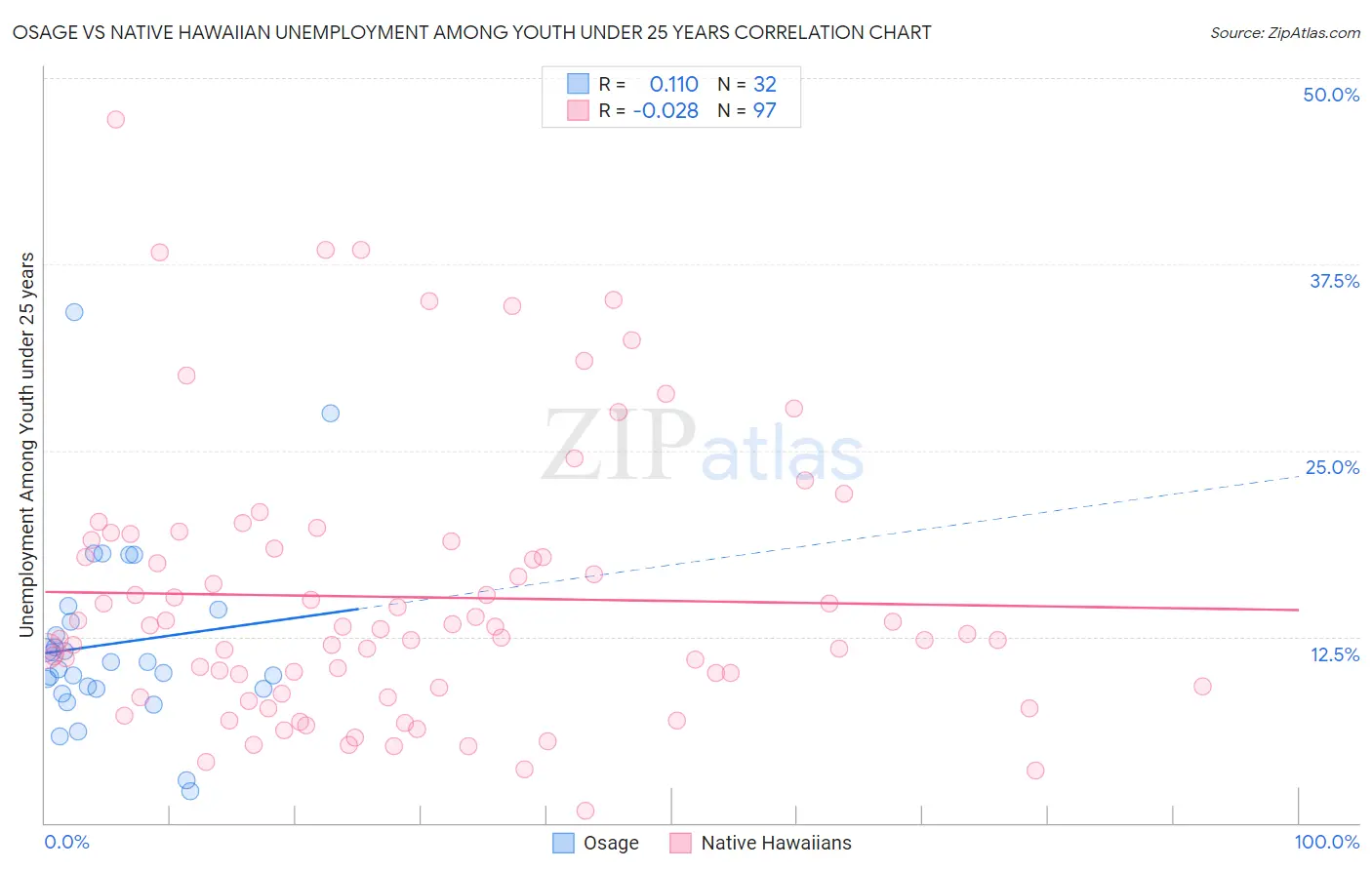 Osage vs Native Hawaiian Unemployment Among Youth under 25 years