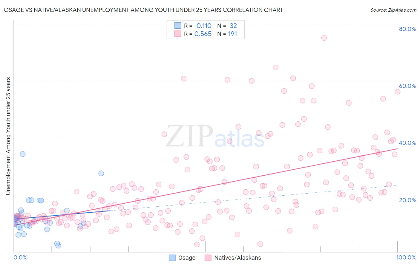 Osage vs Native/Alaskan Unemployment Among Youth under 25 years