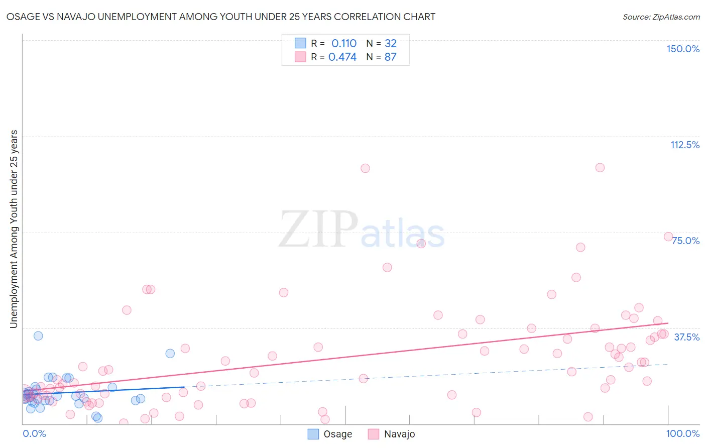 Osage vs Navajo Unemployment Among Youth under 25 years