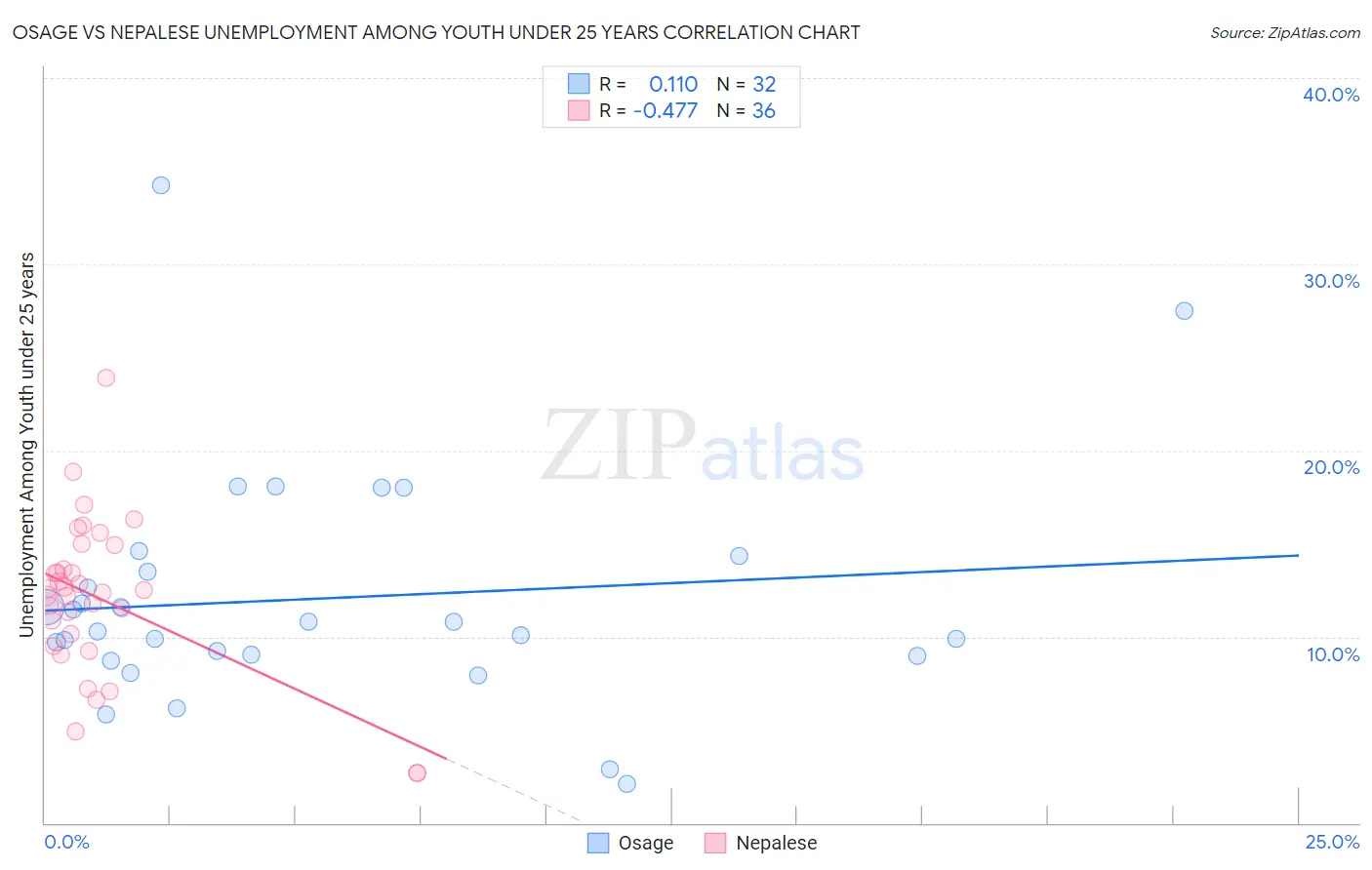 Osage vs Nepalese Unemployment Among Youth under 25 years