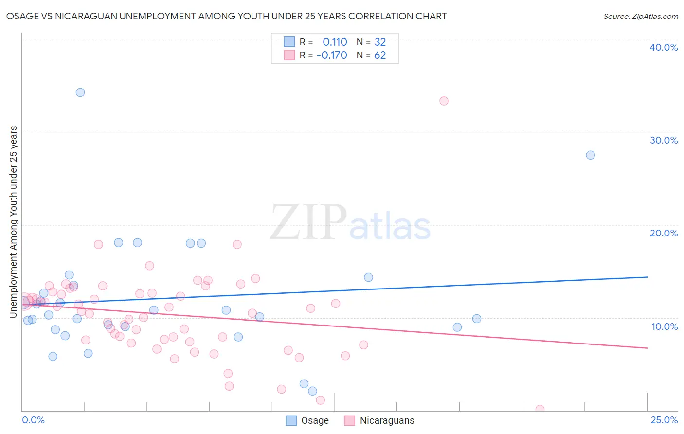 Osage vs Nicaraguan Unemployment Among Youth under 25 years