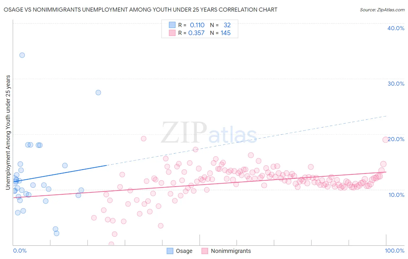 Osage vs Nonimmigrants Unemployment Among Youth under 25 years