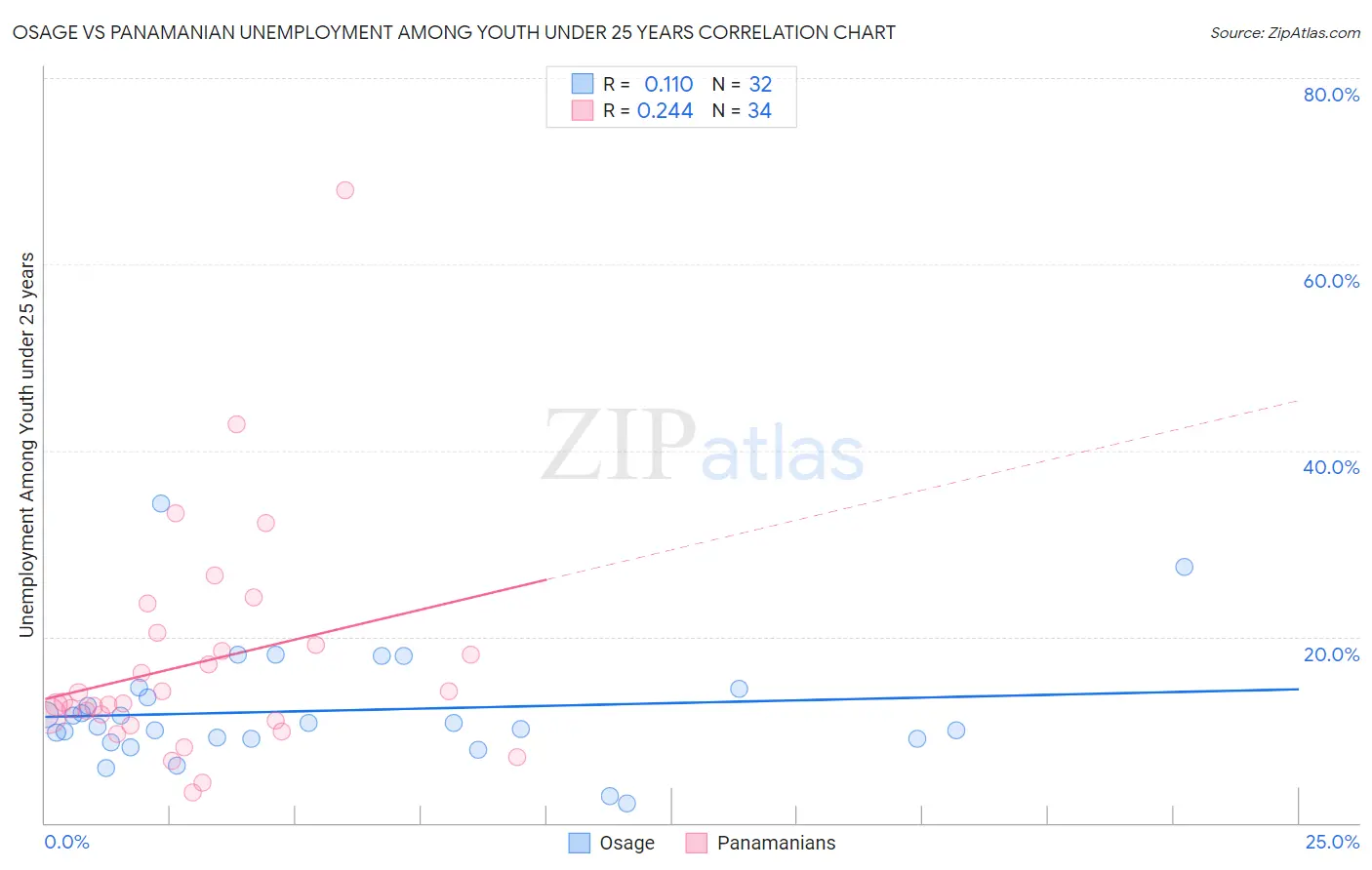 Osage vs Panamanian Unemployment Among Youth under 25 years