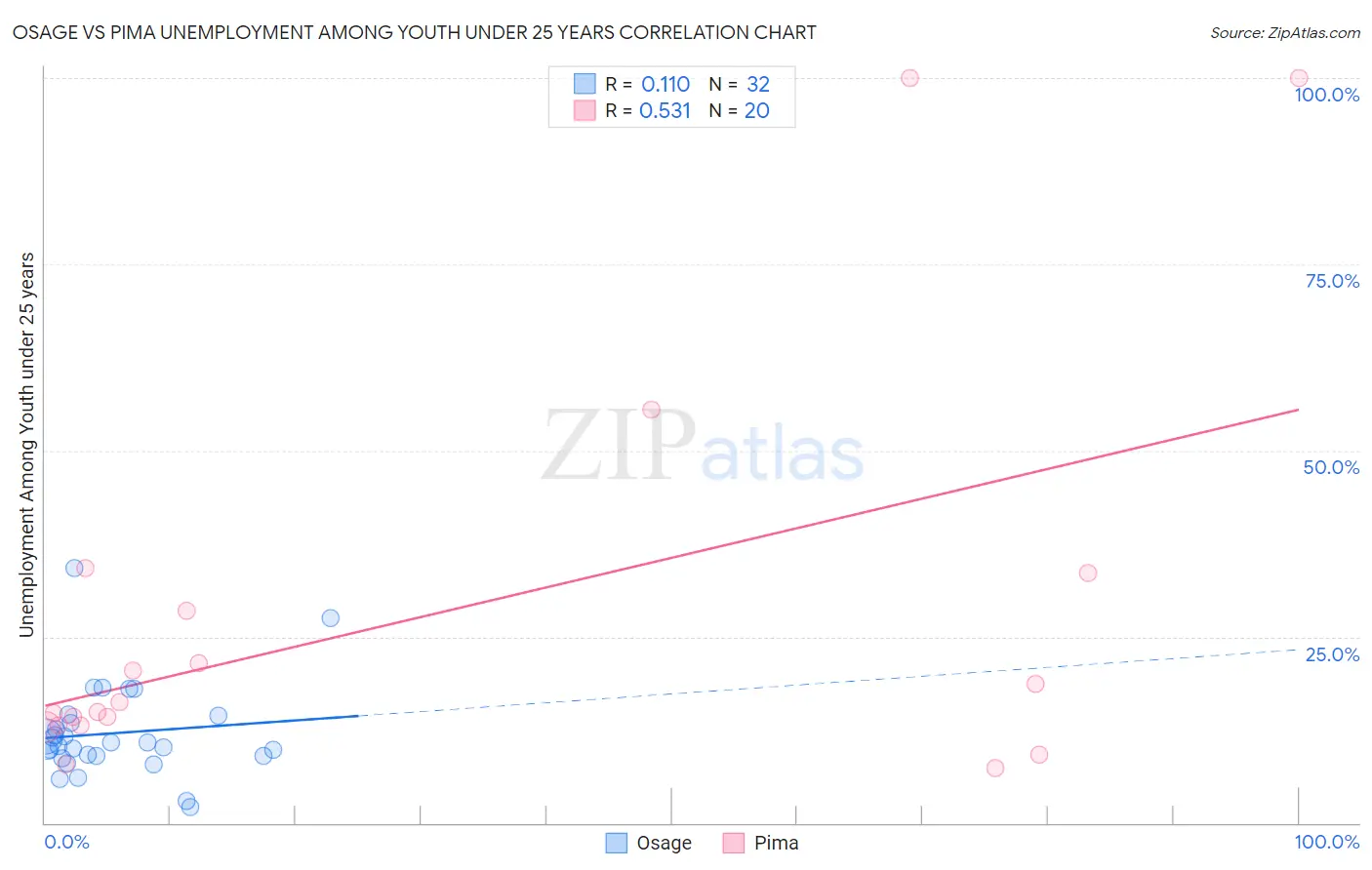 Osage vs Pima Unemployment Among Youth under 25 years