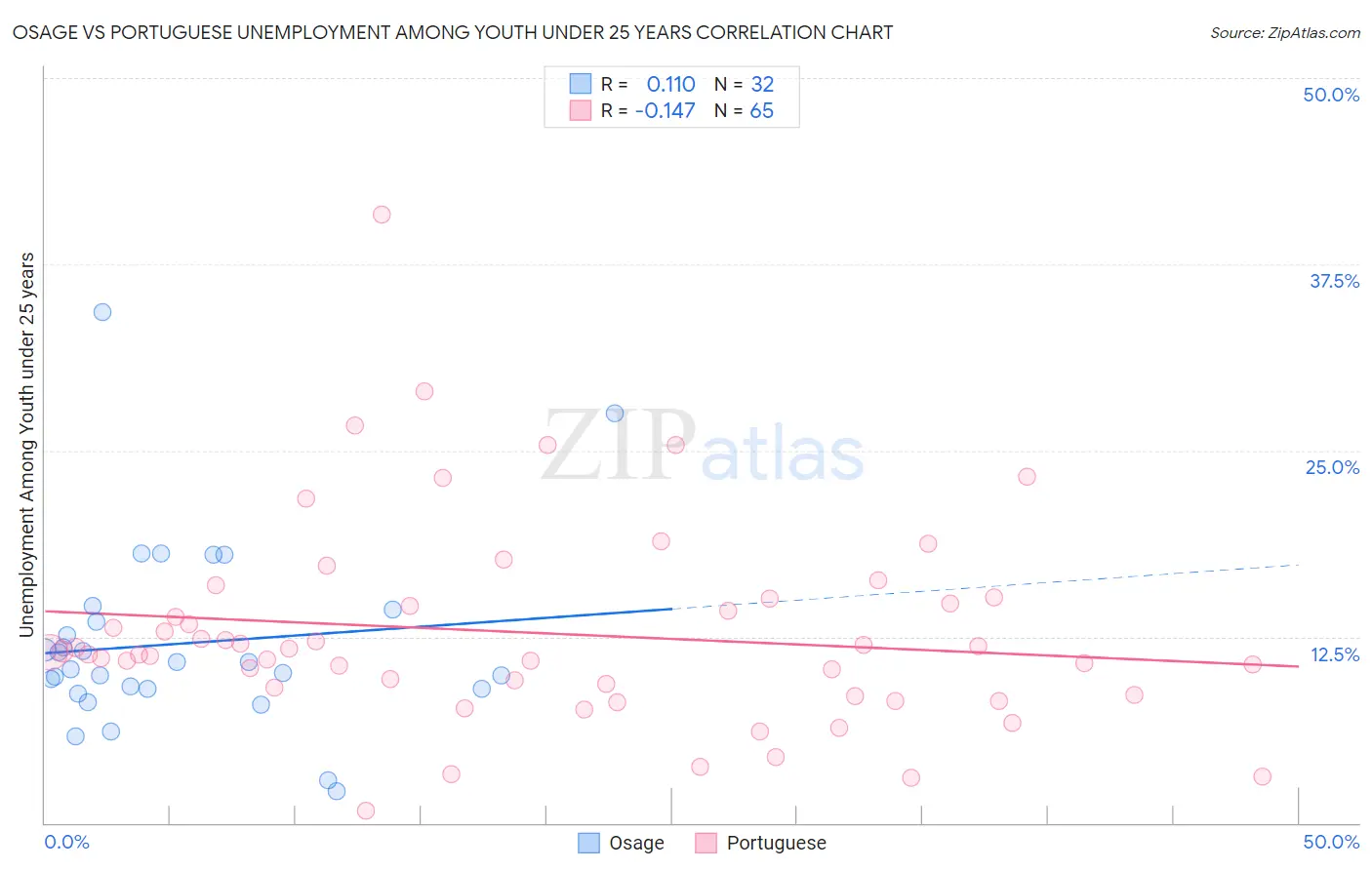Osage vs Portuguese Unemployment Among Youth under 25 years