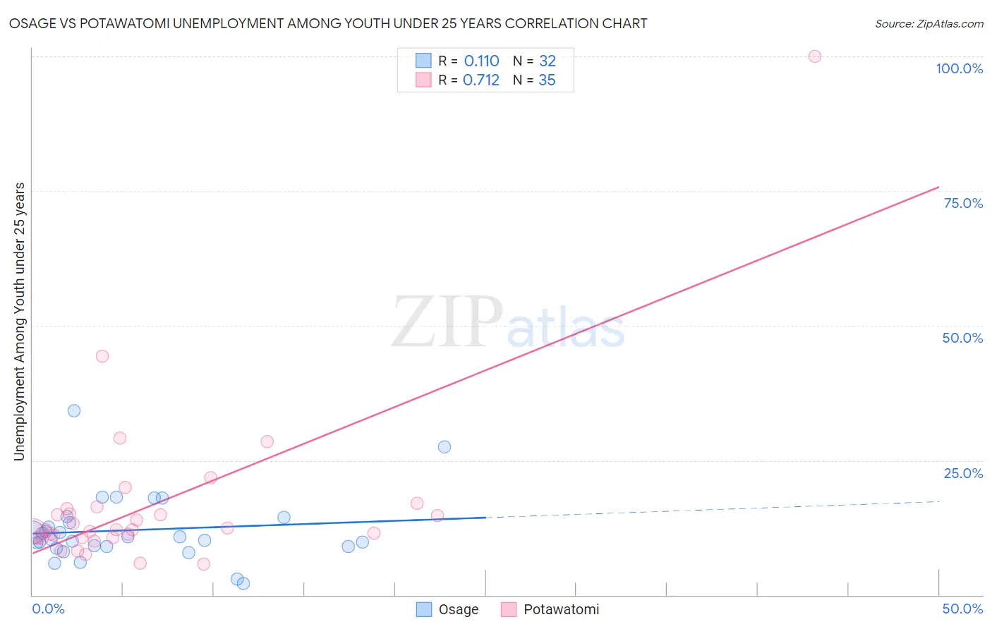 Osage vs Potawatomi Unemployment Among Youth under 25 years