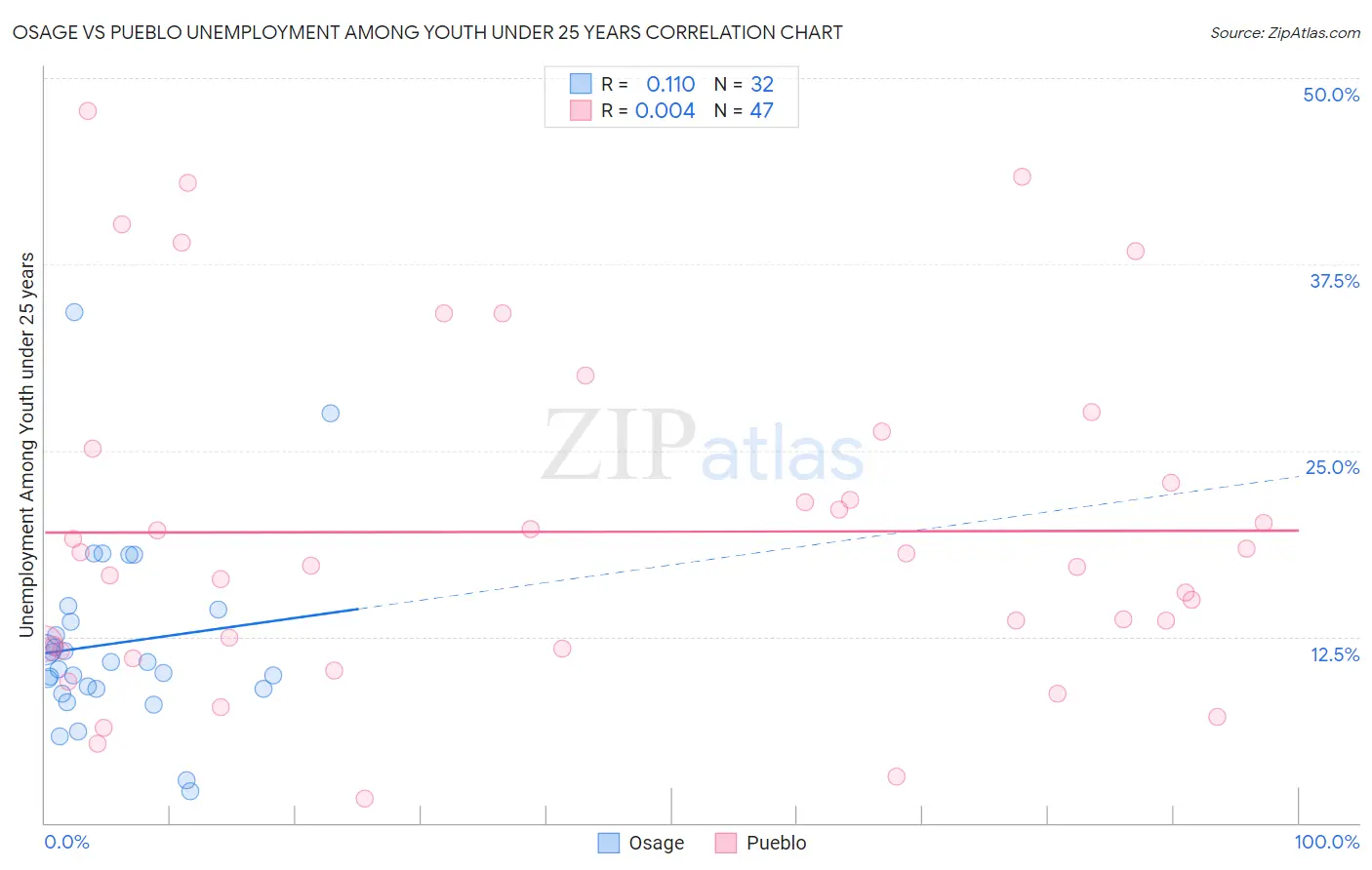 Osage vs Pueblo Unemployment Among Youth under 25 years