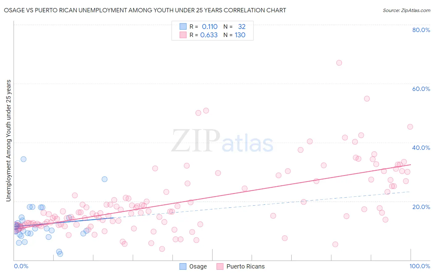 Osage vs Puerto Rican Unemployment Among Youth under 25 years