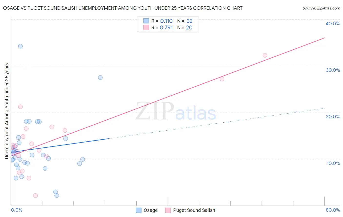 Osage vs Puget Sound Salish Unemployment Among Youth under 25 years