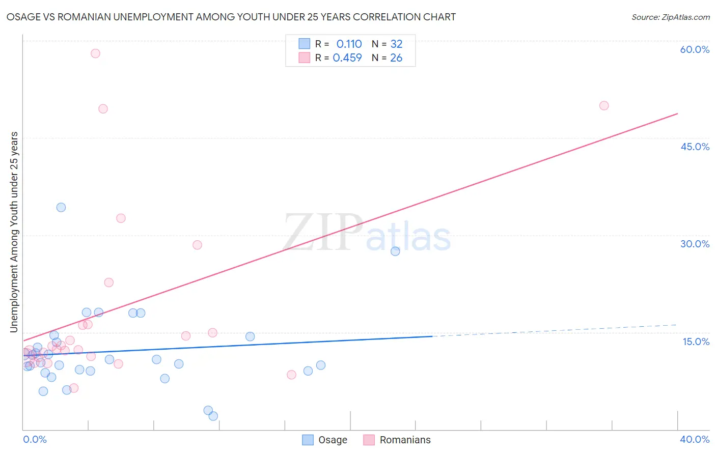 Osage vs Romanian Unemployment Among Youth under 25 years
