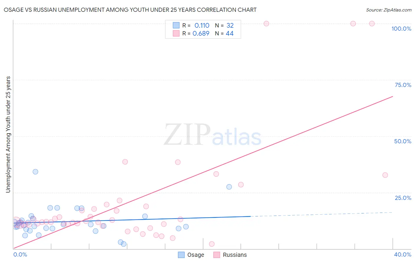 Osage vs Russian Unemployment Among Youth under 25 years