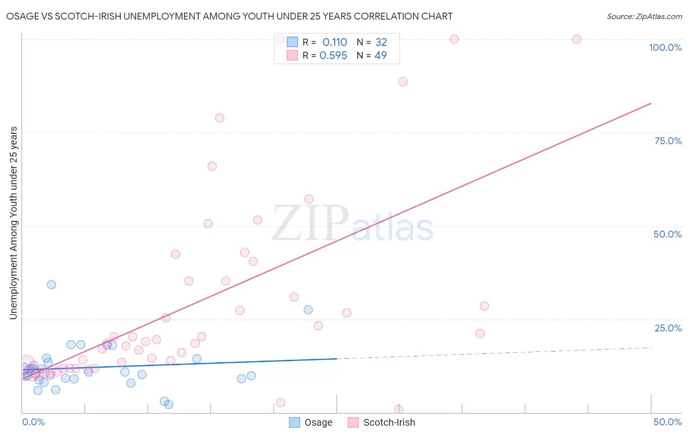 Osage vs Scotch-Irish Unemployment Among Youth under 25 years