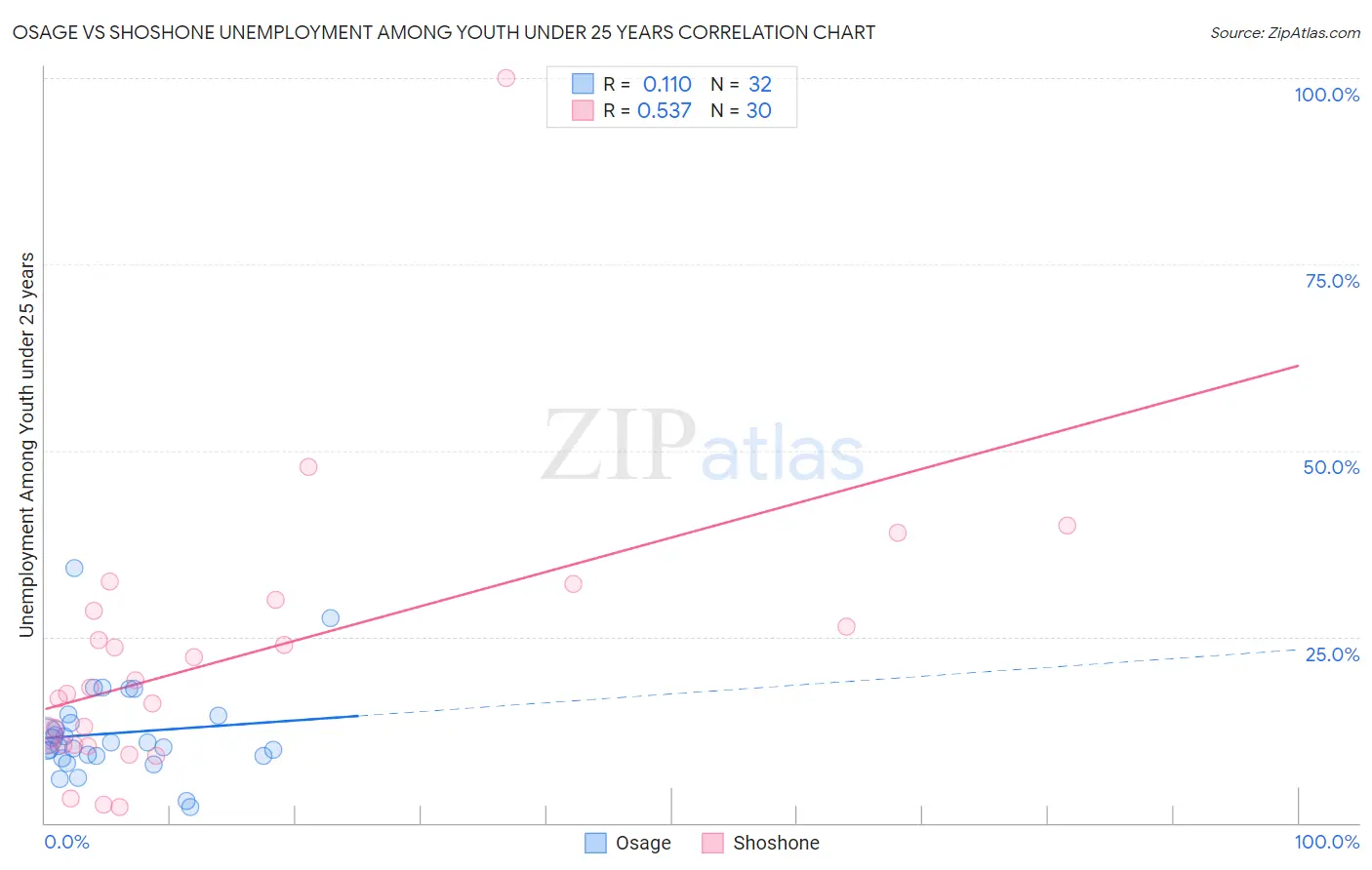 Osage vs Shoshone Unemployment Among Youth under 25 years