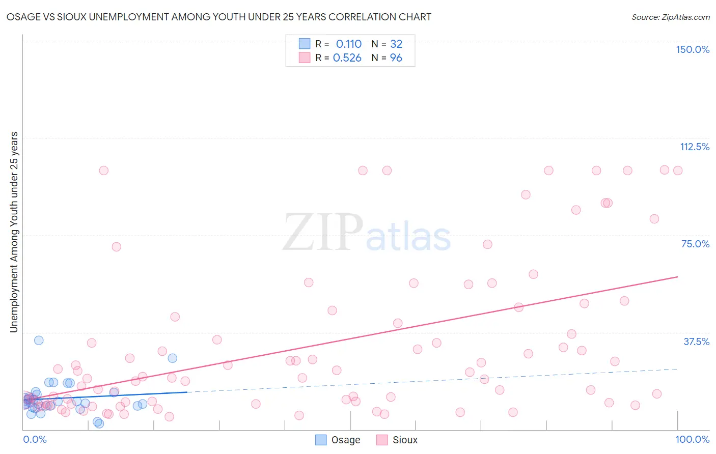 Osage vs Sioux Unemployment Among Youth under 25 years