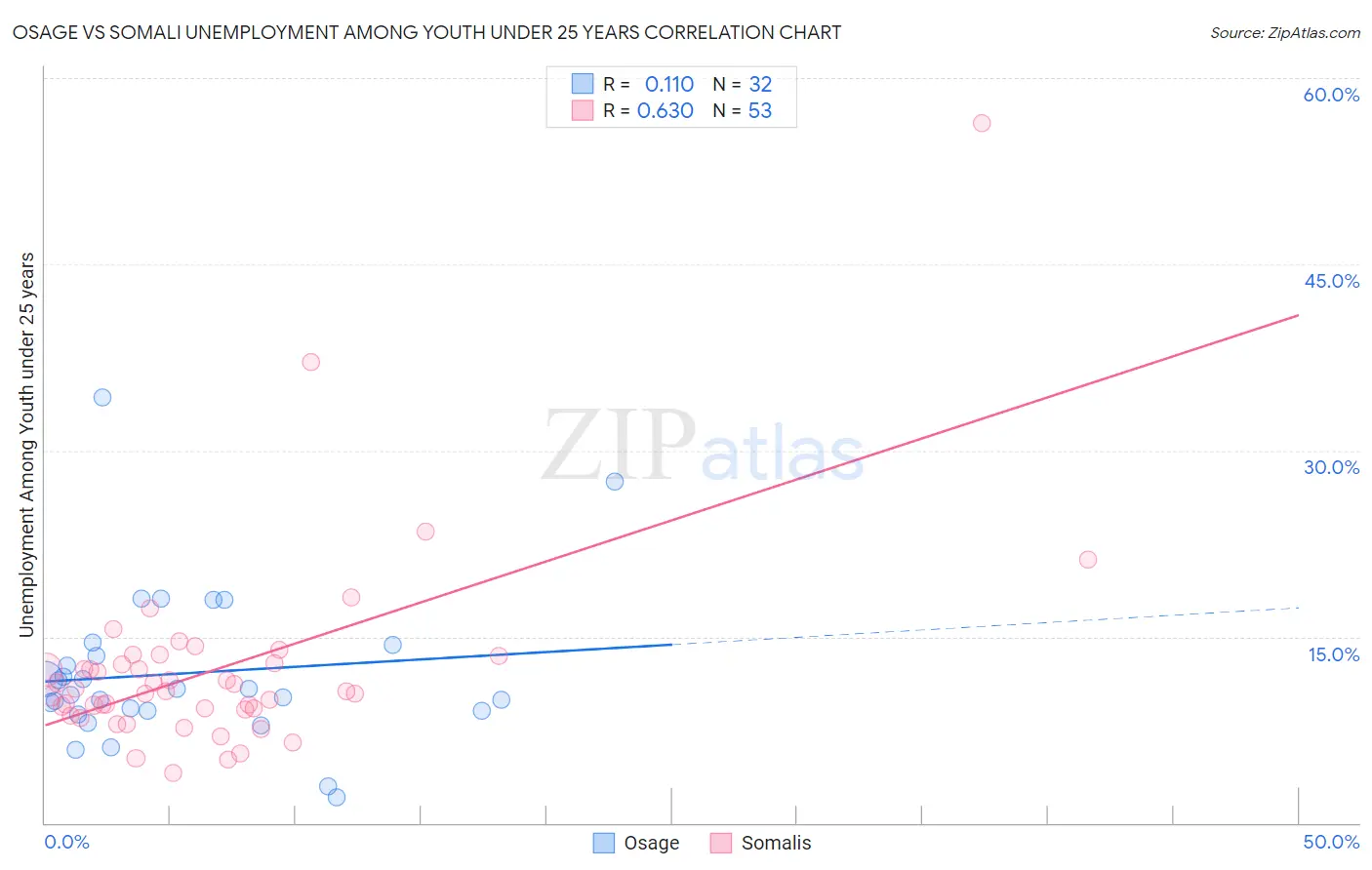Osage vs Somali Unemployment Among Youth under 25 years