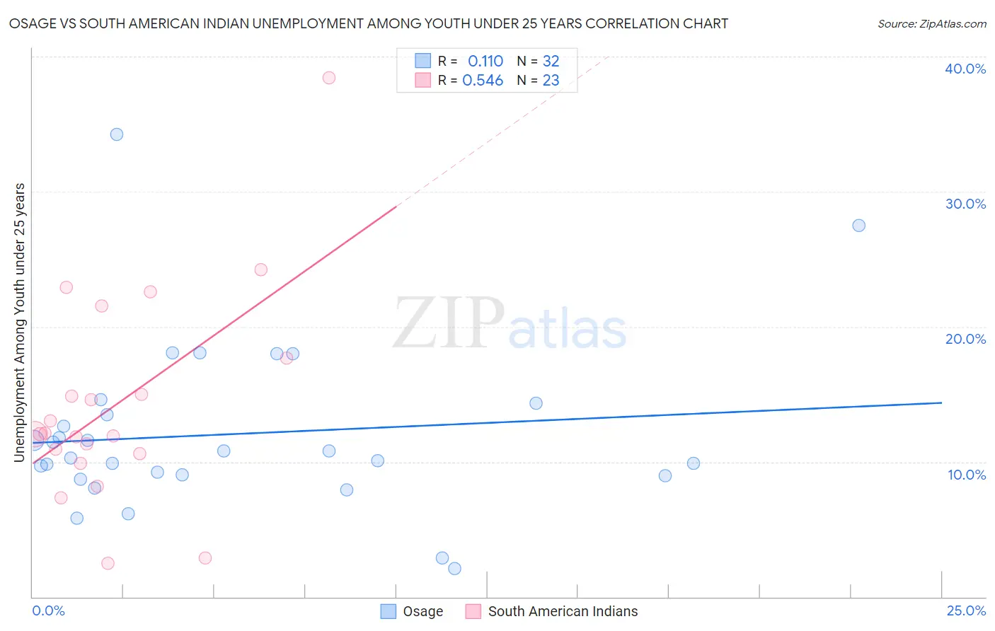 Osage vs South American Indian Unemployment Among Youth under 25 years