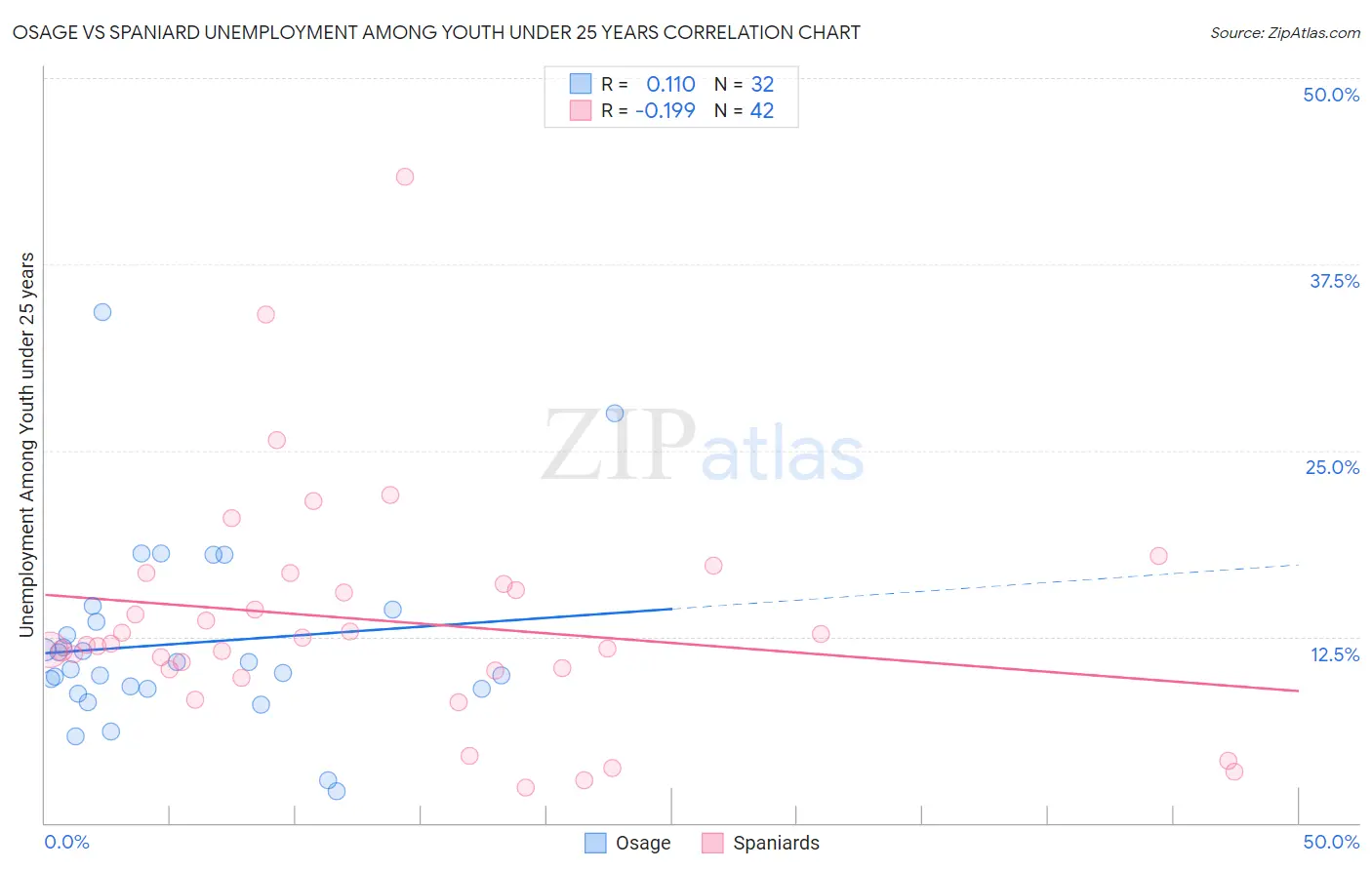 Osage vs Spaniard Unemployment Among Youth under 25 years