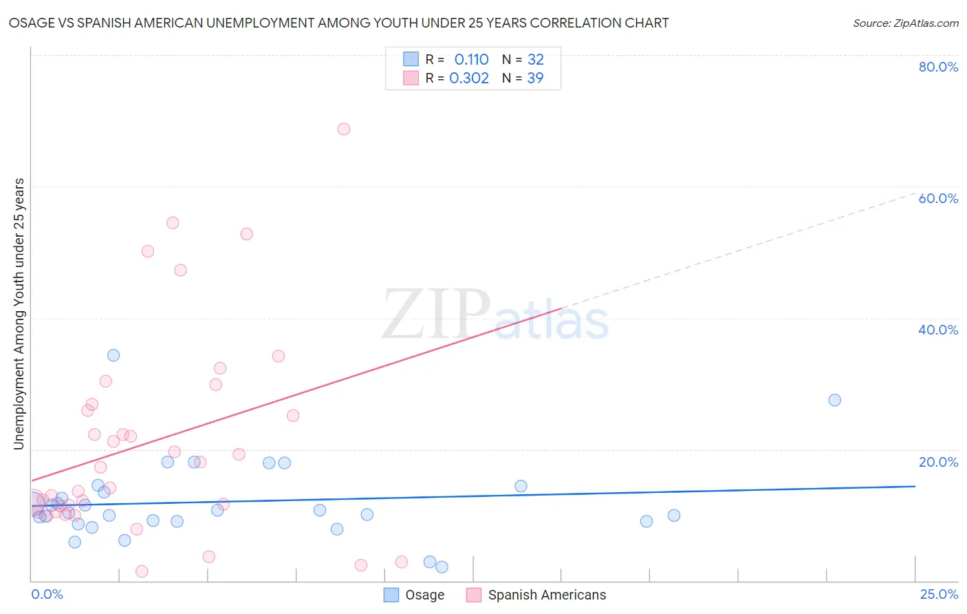 Osage vs Spanish American Unemployment Among Youth under 25 years