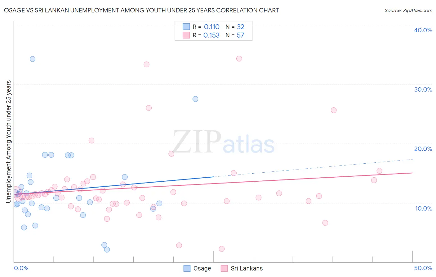 Osage vs Sri Lankan Unemployment Among Youth under 25 years