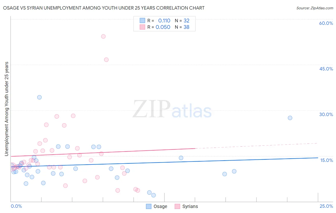 Osage vs Syrian Unemployment Among Youth under 25 years