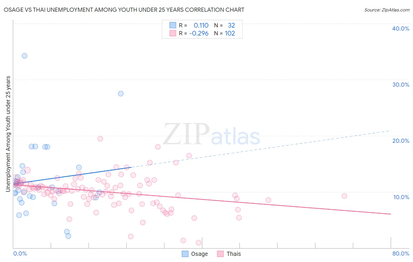 Osage vs Thai Unemployment Among Youth under 25 years