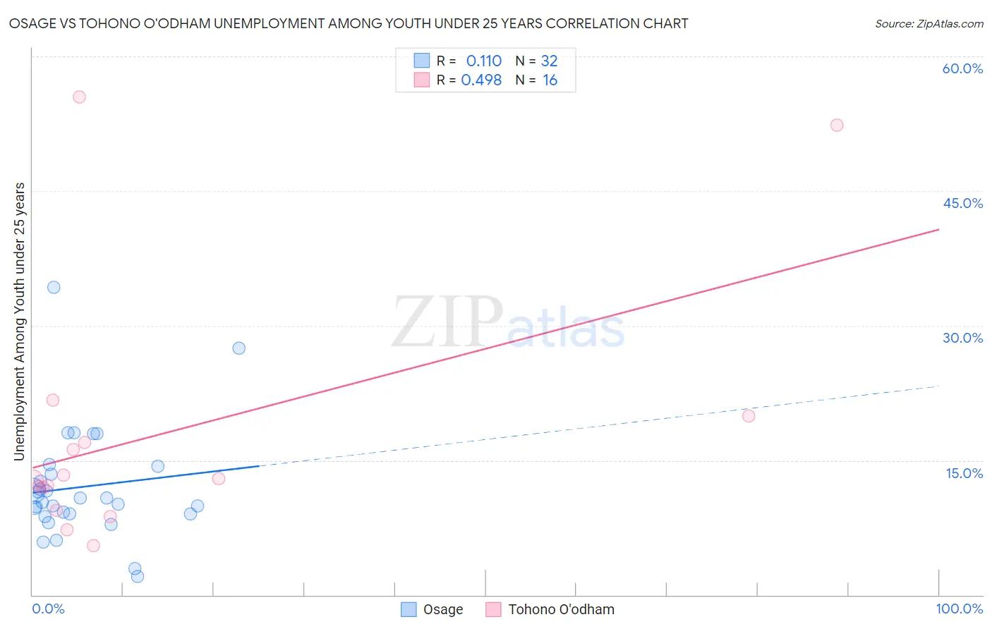 Osage vs Tohono O'odham Unemployment Among Youth under 25 years
