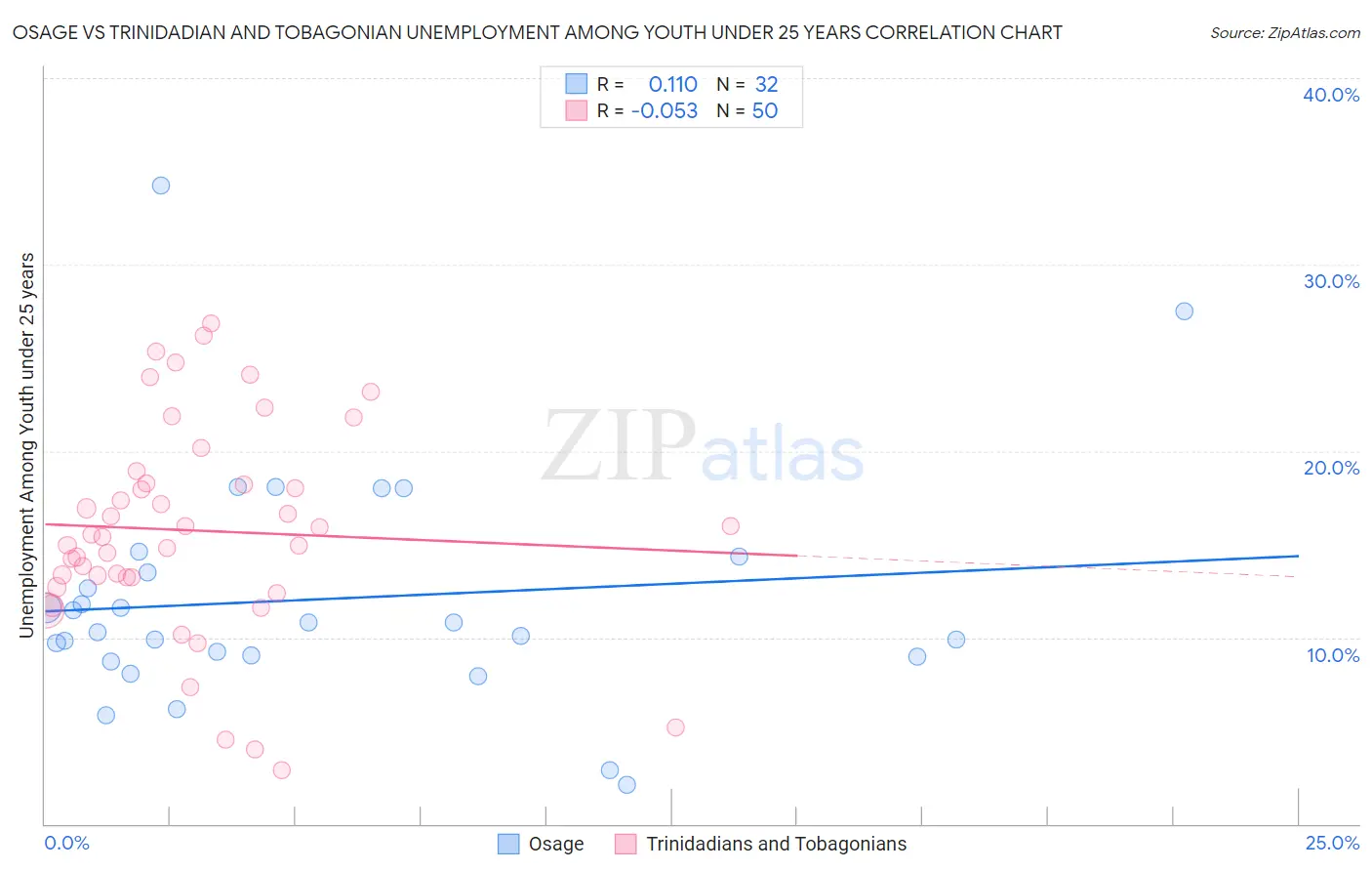 Osage vs Trinidadian and Tobagonian Unemployment Among Youth under 25 years