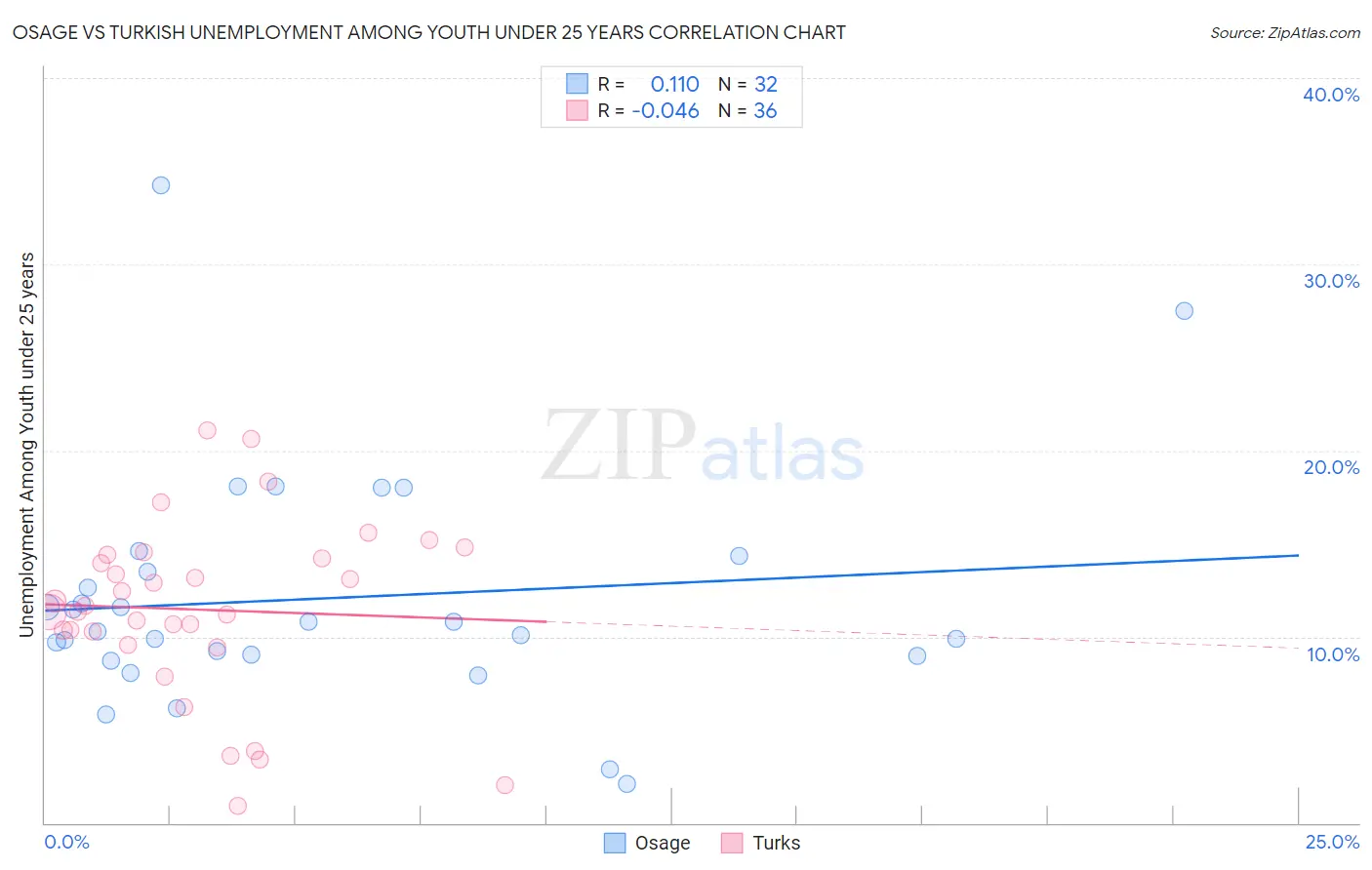 Osage vs Turkish Unemployment Among Youth under 25 years