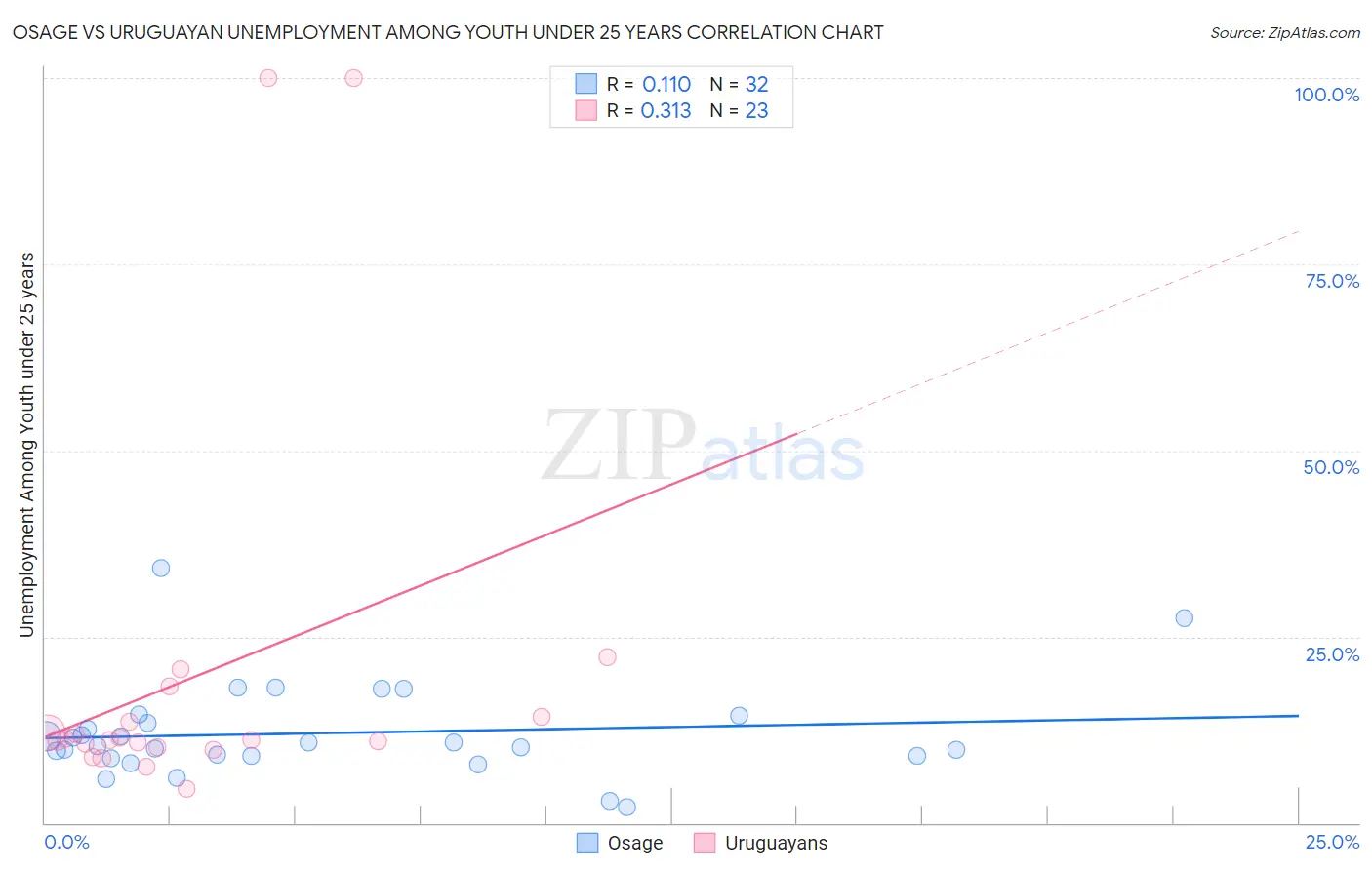 Osage vs Uruguayan Unemployment Among Youth under 25 years
