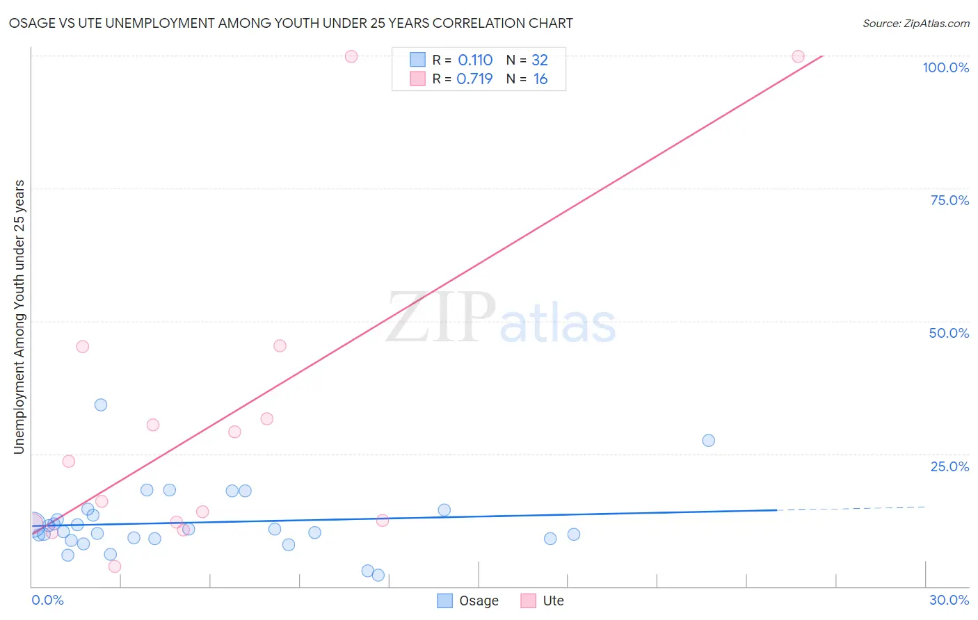 Osage vs Ute Unemployment Among Youth under 25 years