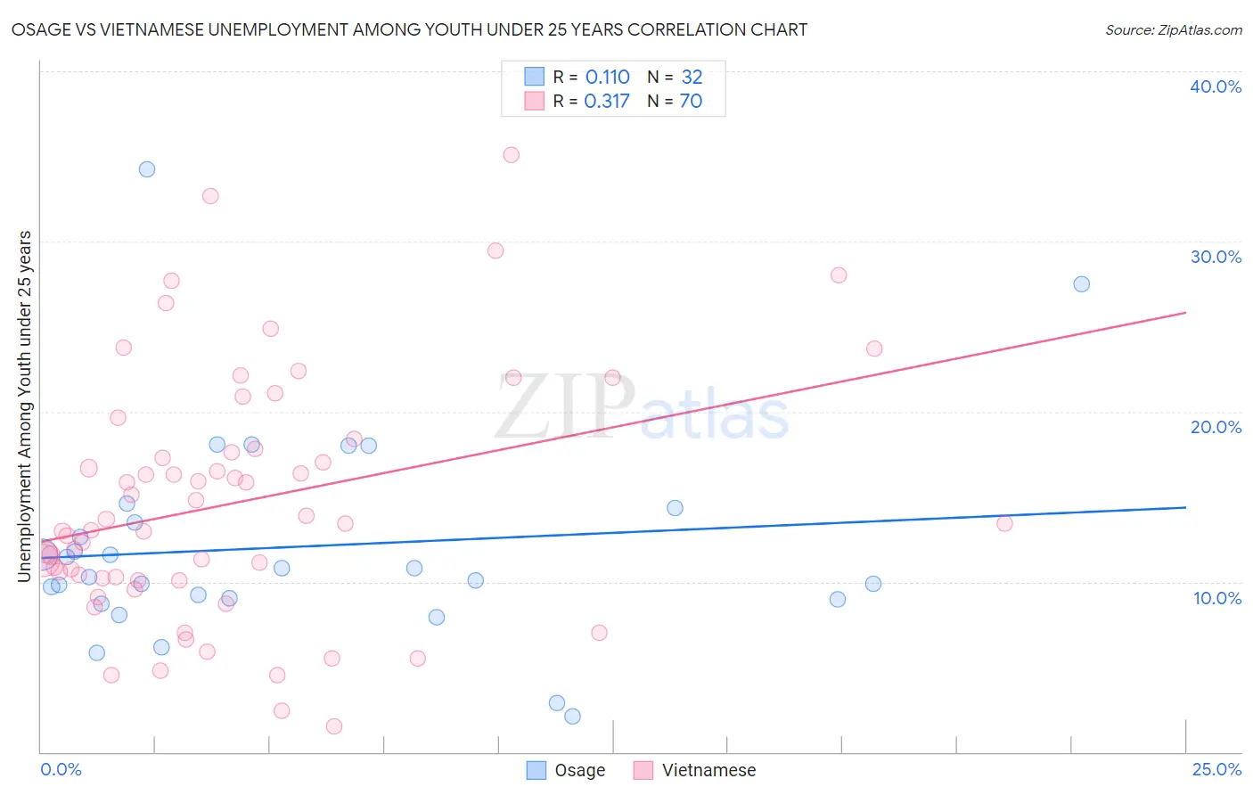 Osage vs Vietnamese Unemployment Among Youth under 25 years
