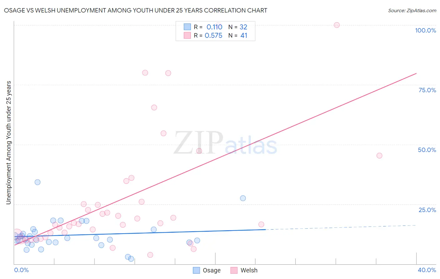 Osage vs Welsh Unemployment Among Youth under 25 years