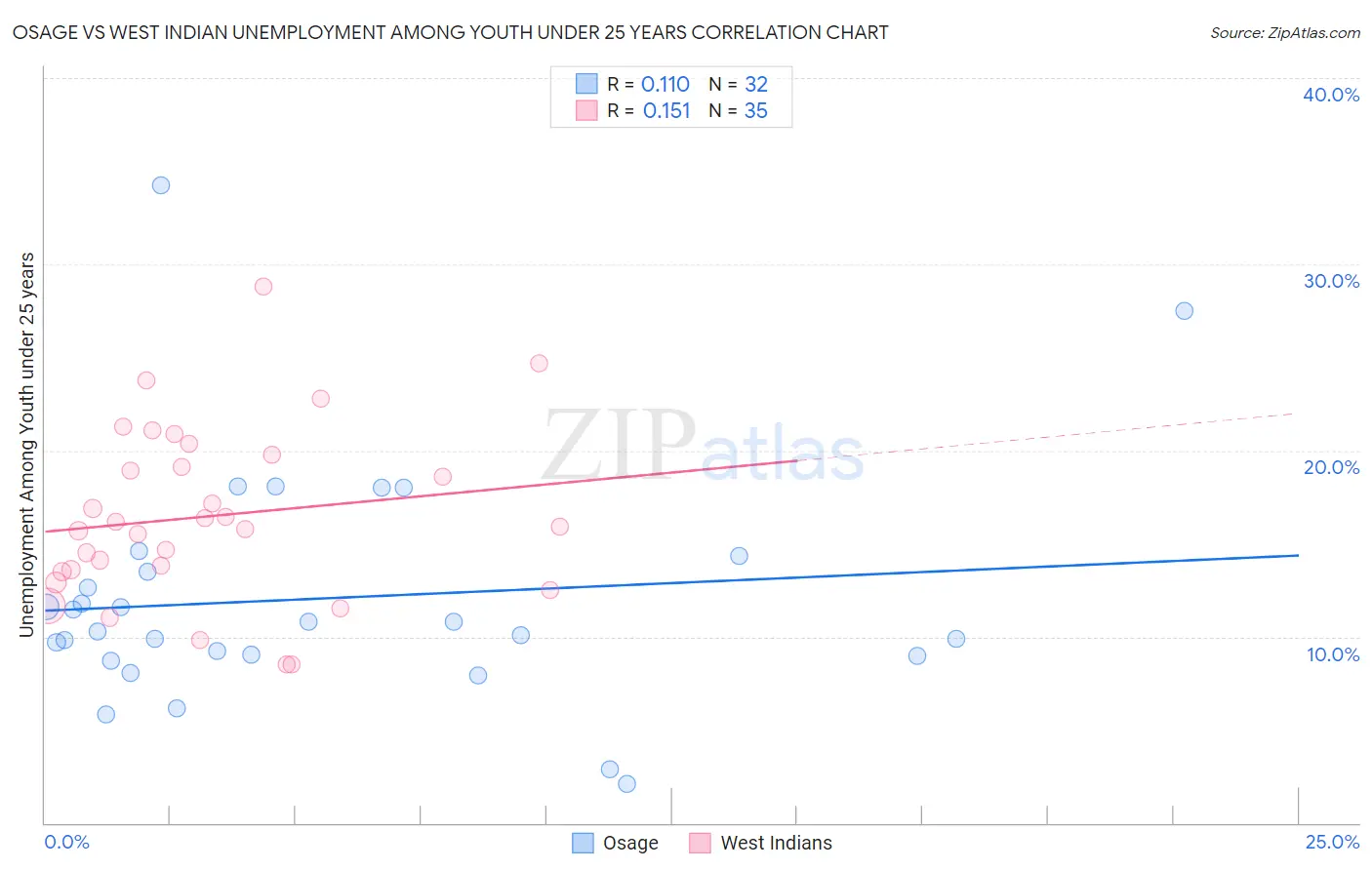Osage vs West Indian Unemployment Among Youth under 25 years