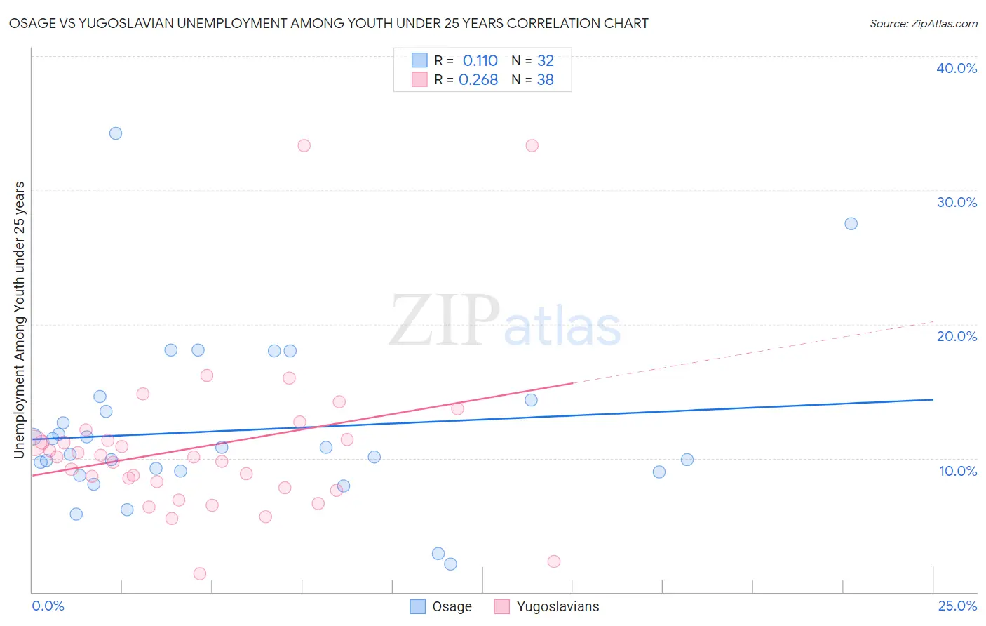 Osage vs Yugoslavian Unemployment Among Youth under 25 years