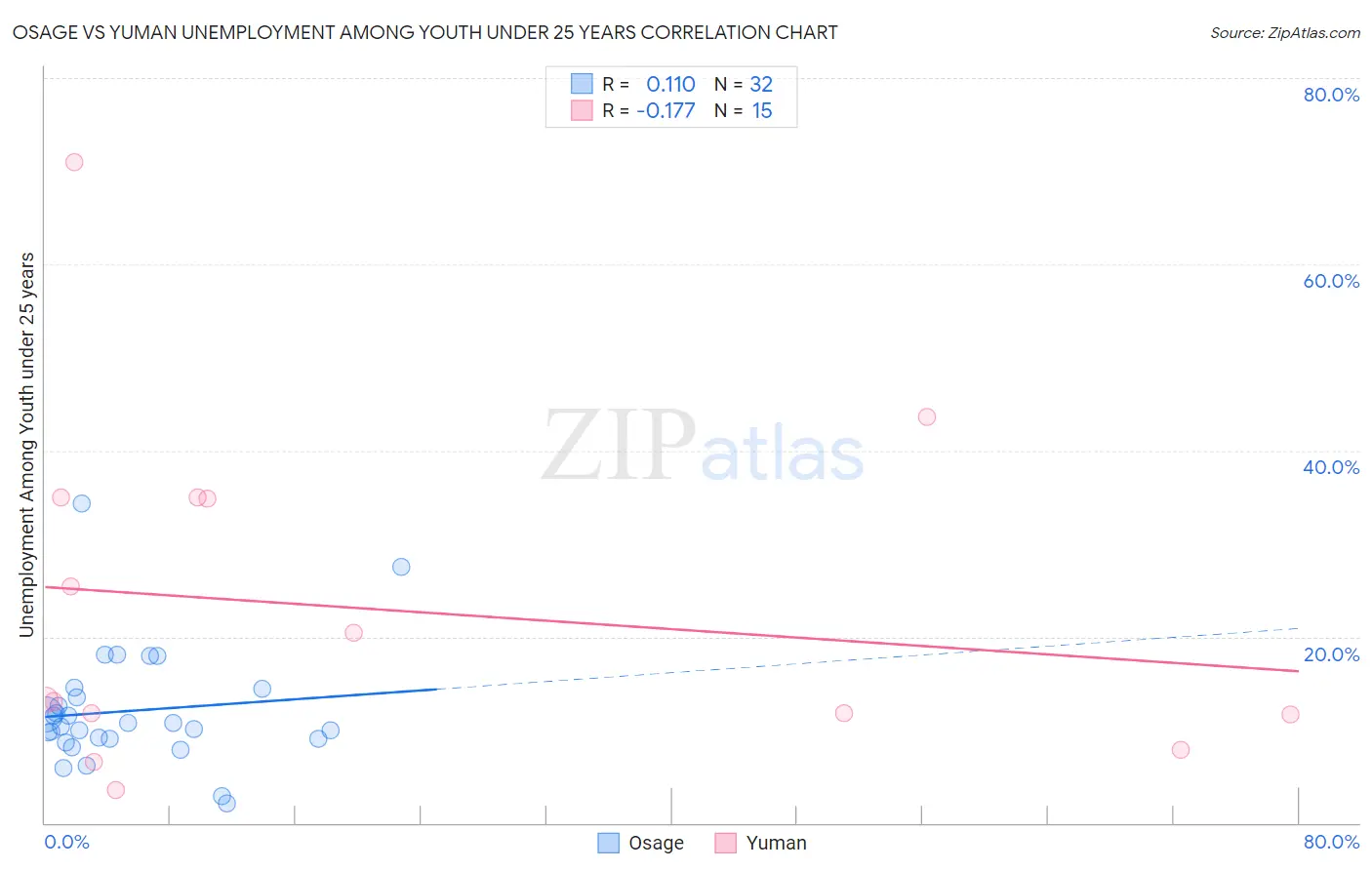 Osage vs Yuman Unemployment Among Youth under 25 years