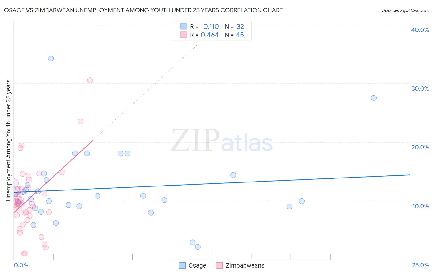 Osage vs Zimbabwean Unemployment Among Youth under 25 years