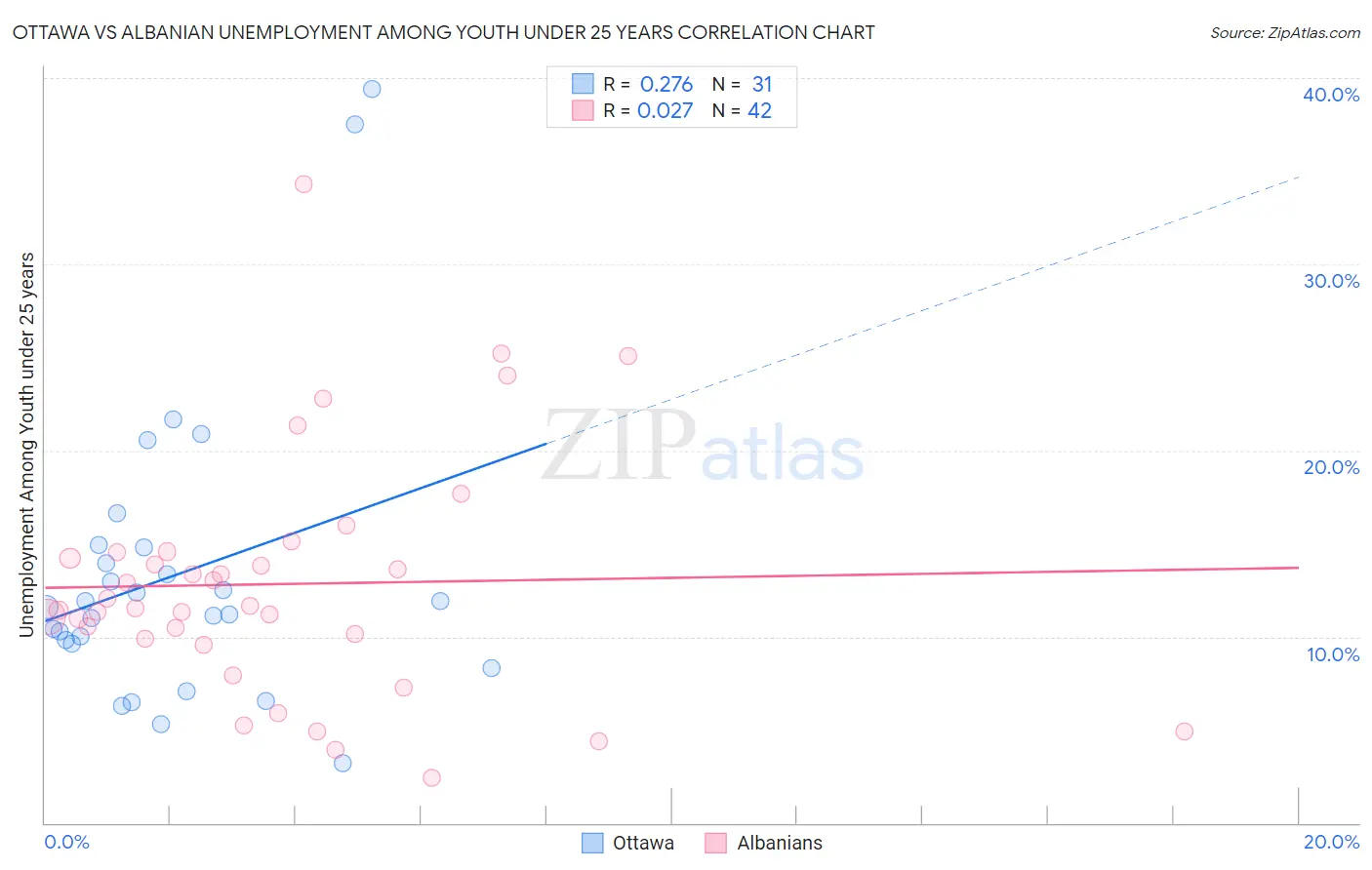 Ottawa vs Albanian Unemployment Among Youth under 25 years